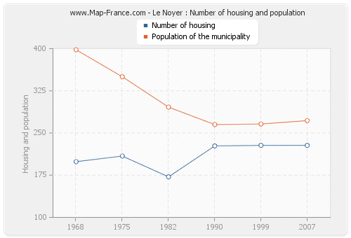 Le Noyer : Number of housing and population